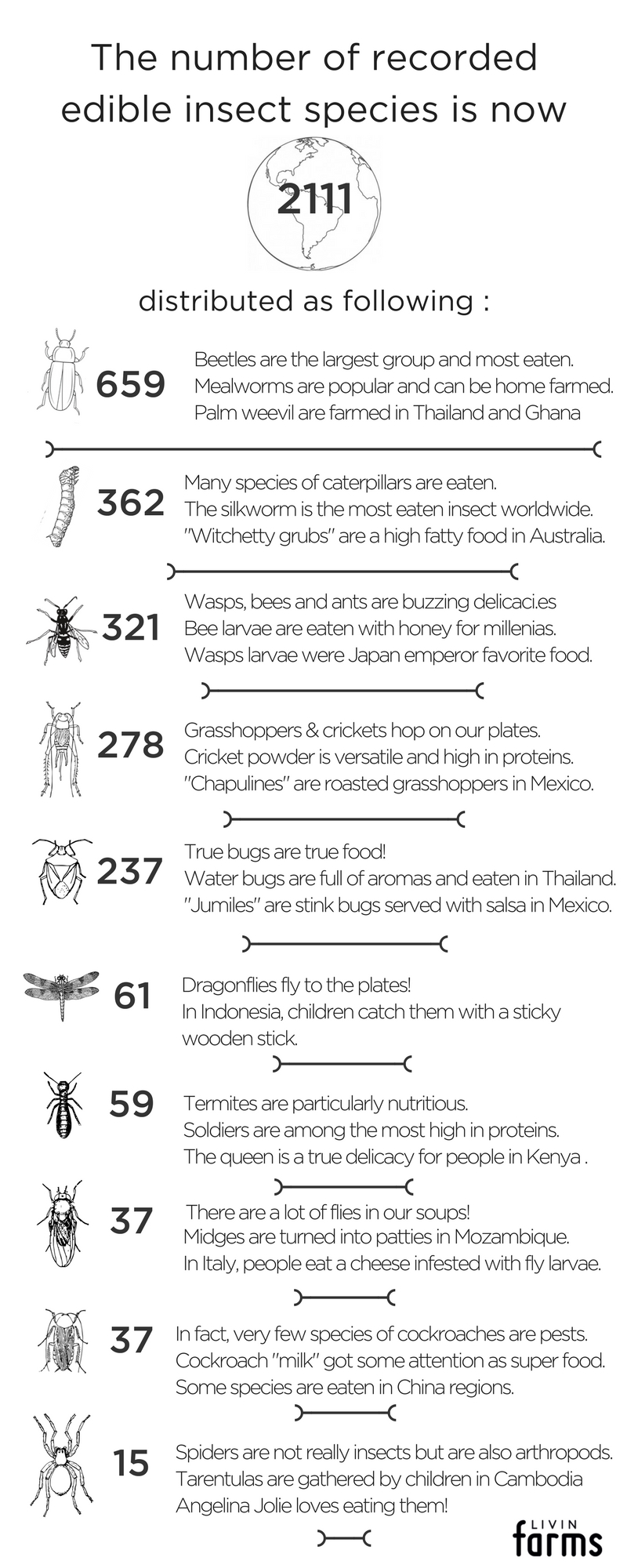 Nombre espece insectes comestibles dans le monde